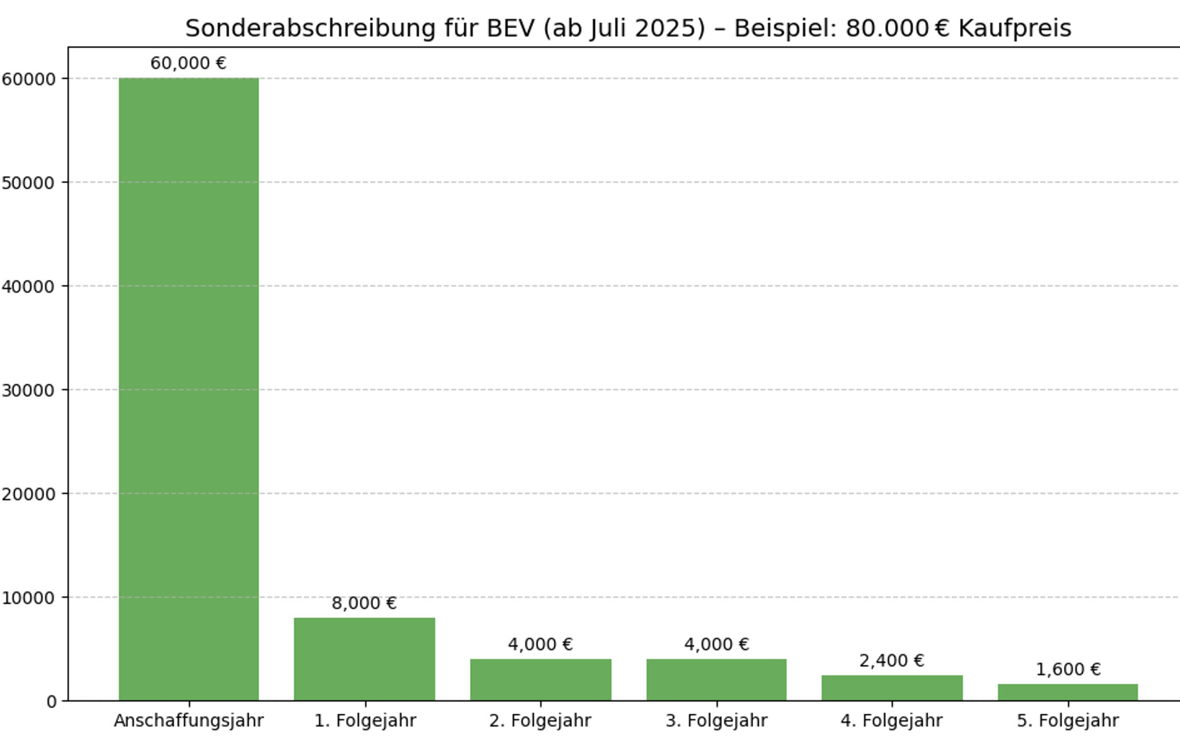 Grafik Abschreibung